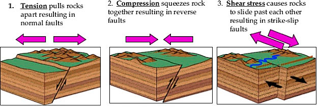 types of faults and stress