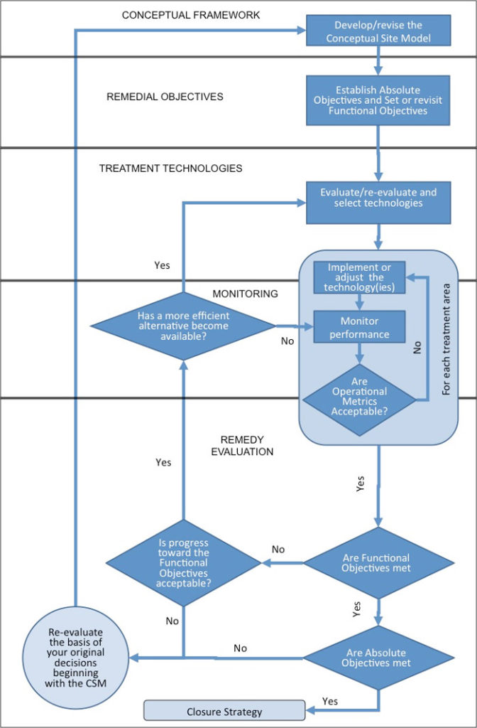 6 Remediation Design – Characterization and Remediation of Fractured Rock